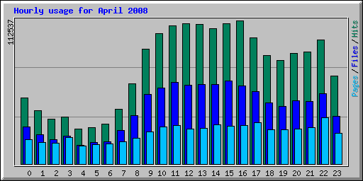 Hourly usage for April 2008
