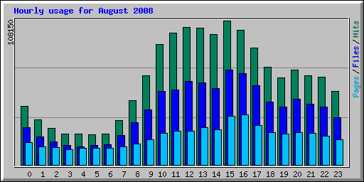 Hourly usage for August 2008