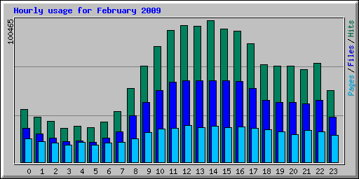 Hourly usage for February 2009