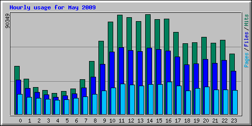 Hourly usage for May 2009