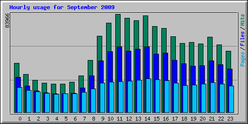 Hourly usage for September 2009