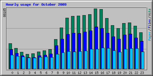 Hourly usage for October 2009