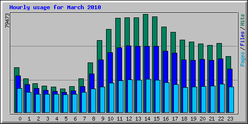Hourly usage for March 2010