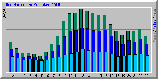 Hourly usage for May 2010