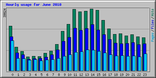 Hourly usage for June 2010